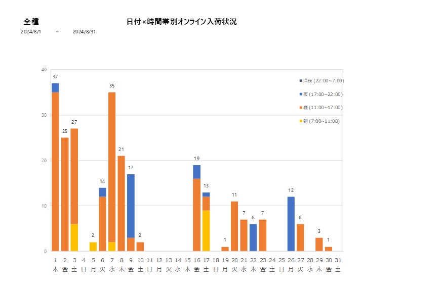 日付時間帯別全種202408グラフ